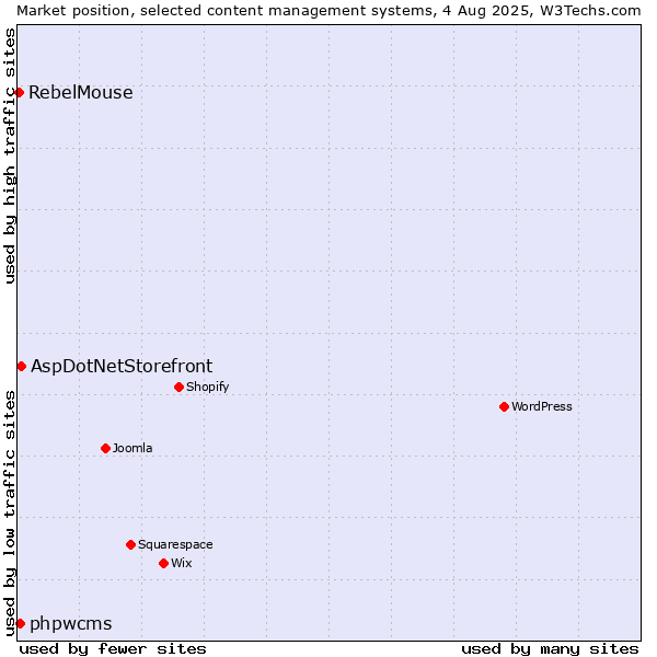 Market position of AspDotNetStorefront vs. phpwcms vs. RebelMouse