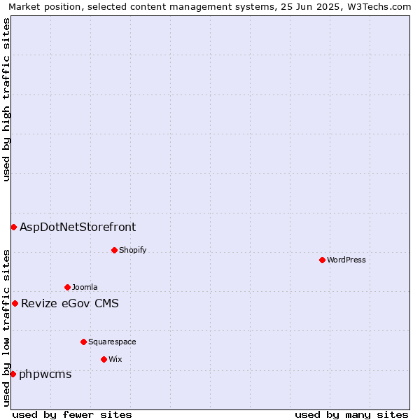 Market position of Revize eGov CMS vs. AspDotNetStorefront vs. phpwcms