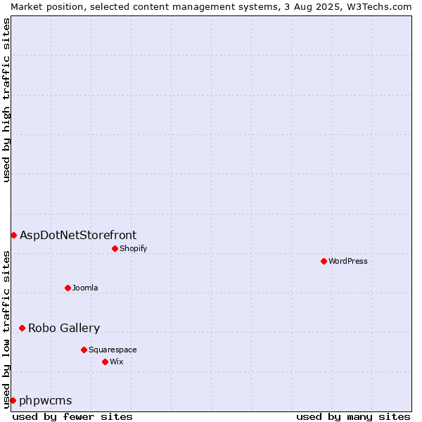 Market position of Robo Gallery vs. AspDotNetStorefront vs. phpwcms