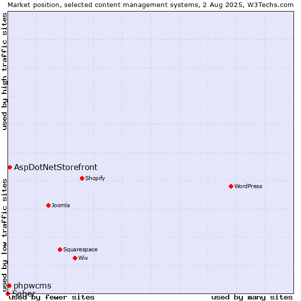 Market position of AspDotNetStorefront vs. phpwcms vs. Saber