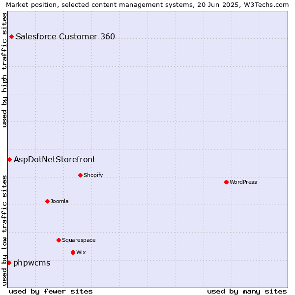 Market position of Salesforce Customer 360 vs. AspDotNetStorefront vs. phpwcms