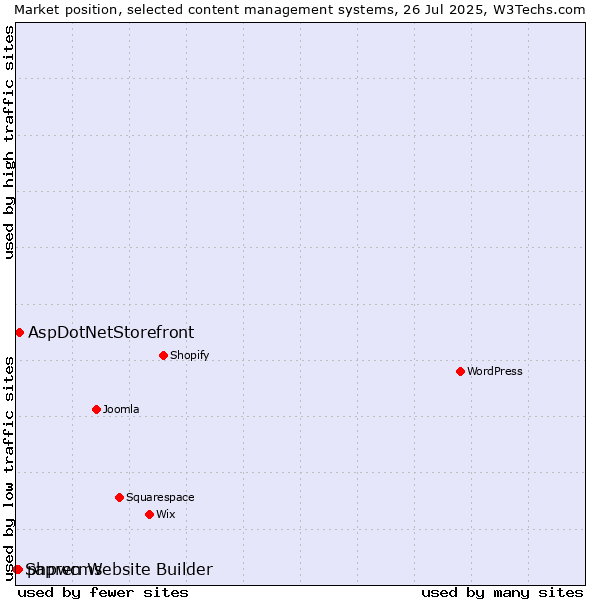 Market position of AspDotNetStorefront vs. phpwcms vs. Sapren Website Builder