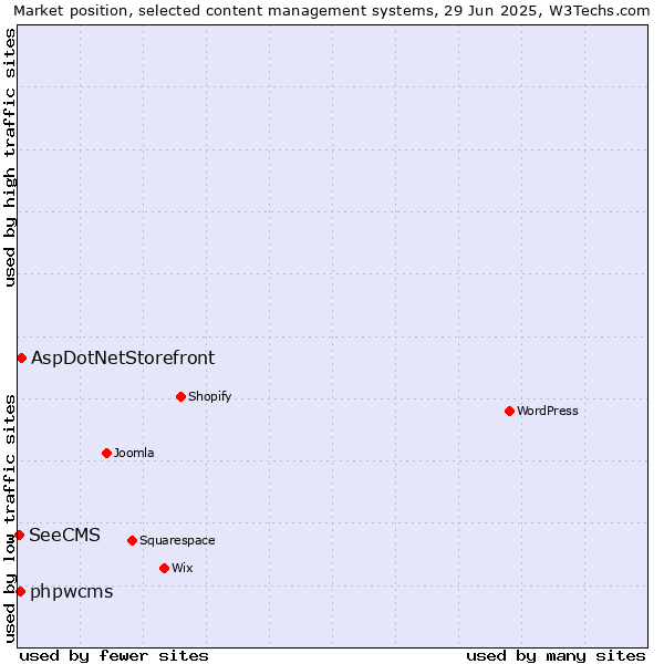 Market position of AspDotNetStorefront vs. phpwcms vs. SeeCMS