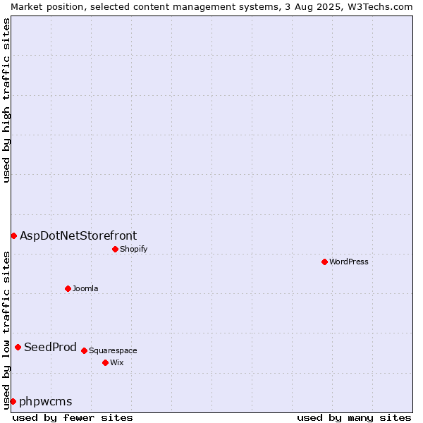 Market position of SeedProd vs. AspDotNetStorefront vs. phpwcms