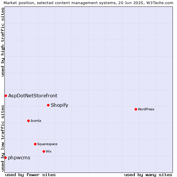 Market position of Shopify vs. AspDotNetStorefront vs. phpwcms