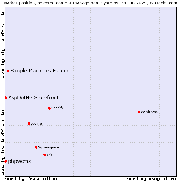 Market position of Simple Machines Forum vs. AspDotNetStorefront vs. phpwcms