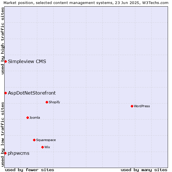 Market position of AspDotNetStorefront vs. Simpleview CMS vs. phpwcms