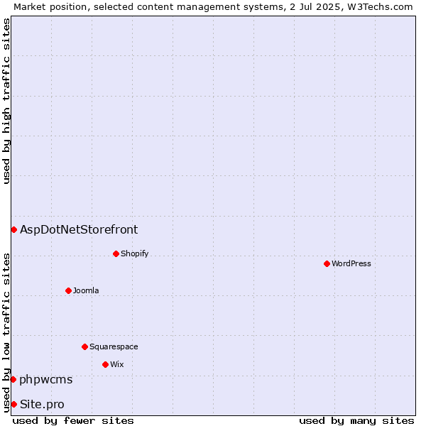 Market position of AspDotNetStorefront vs. Site.pro vs. phpwcms