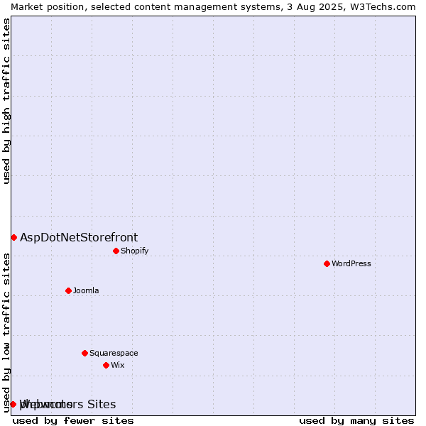 Market position of AspDotNetStorefront vs. Webmotors Sites vs. phpwcms