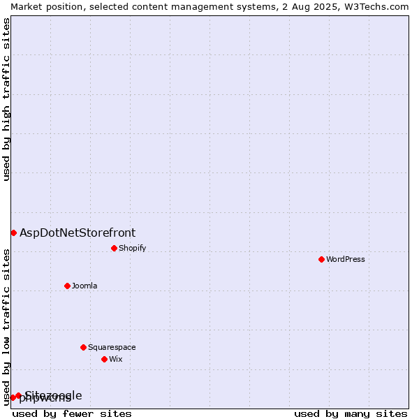 Market position of Sitezoogle vs. AspDotNetStorefront vs. phpwcms