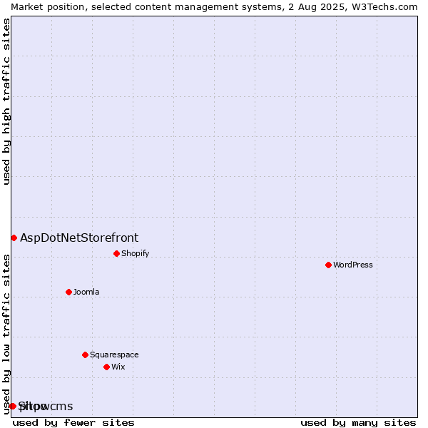 Market position of AspDotNetStorefront vs. phpwcms vs. Sitoo