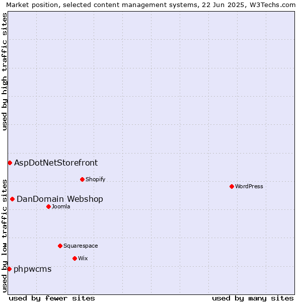 Market position of DanDomain Webshop vs. AspDotNetStorefront vs. phpwcms