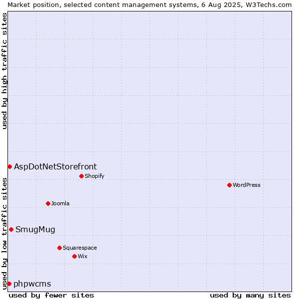 Market position of SmugMug vs. AspDotNetStorefront vs. phpwcms