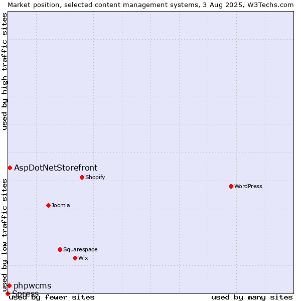 Market position of AspDotNetStorefront vs. phpwcms vs. Spress