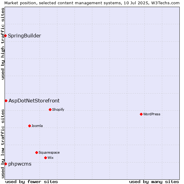 Market position of AspDotNetStorefront vs. phpwcms vs. SpringBuilder