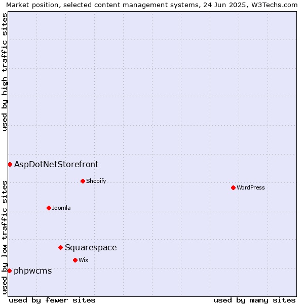 Market position of Squarespace vs. AspDotNetStorefront vs. phpwcms