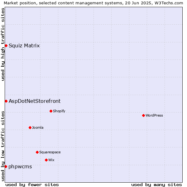 Market position of Squiz Matrix vs. AspDotNetStorefront vs. phpwcms