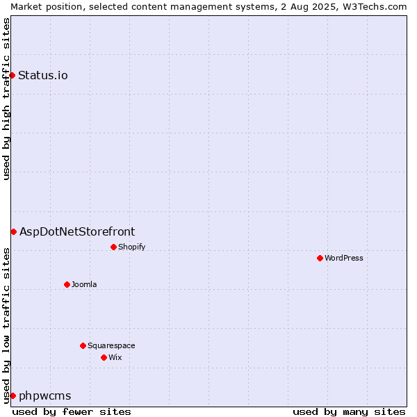 Market position of AspDotNetStorefront vs. phpwcms vs. Status.io