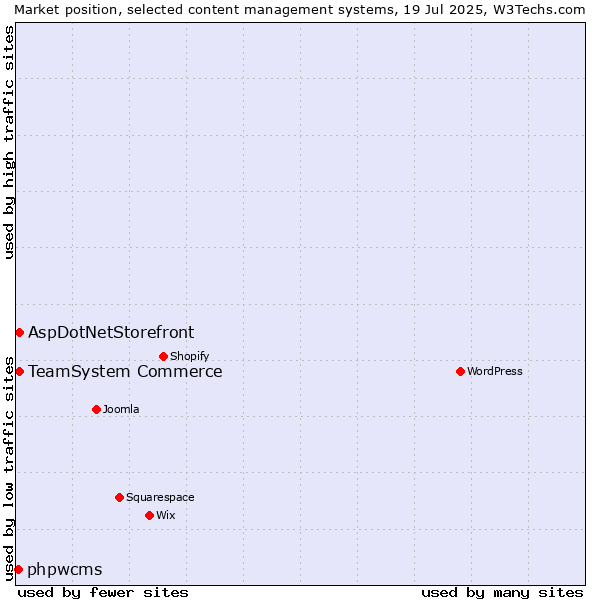 Market position of AspDotNetStorefront vs. TeamSystem Commerce vs. phpwcms