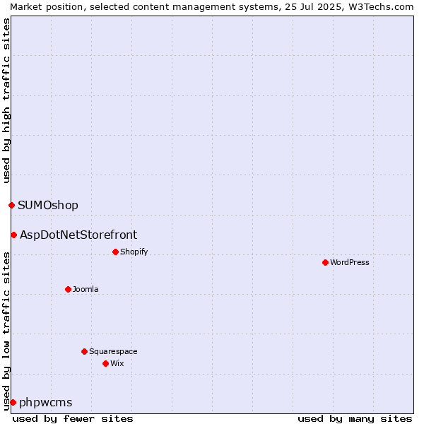 Market position of AspDotNetStorefront vs. phpwcms vs. SUMOshop