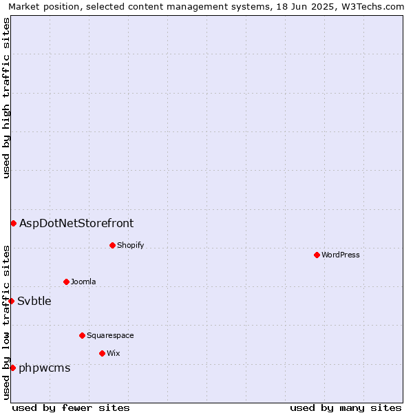 Market position of AspDotNetStorefront vs. phpwcms vs. Svbtle