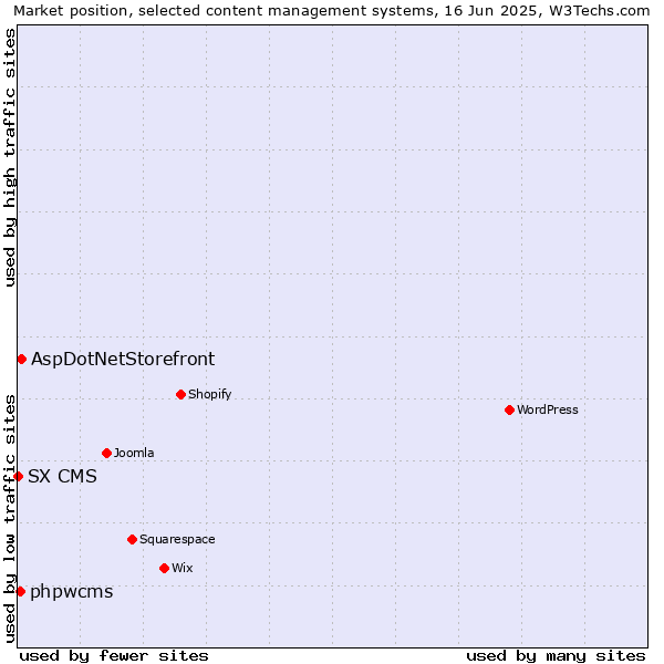 Market position of AspDotNetStorefront vs. phpwcms vs. SX CMS