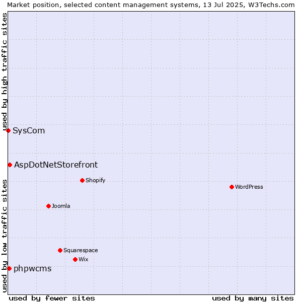 Market position of AspDotNetStorefront vs. phpwcms vs. SysCom