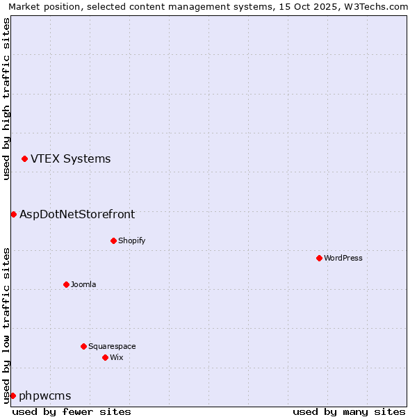 Market position of VTEX Systems vs. AspDotNetStorefront vs. phpwcms