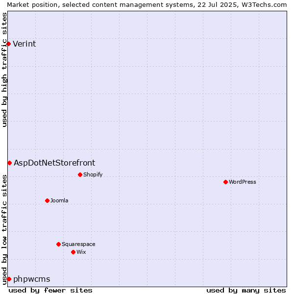Market position of AspDotNetStorefront vs. phpwcms vs. Verint