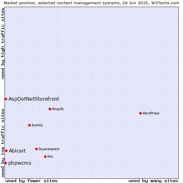 Market position of Abicart vs. AspDotNetStorefront vs. phpwcms