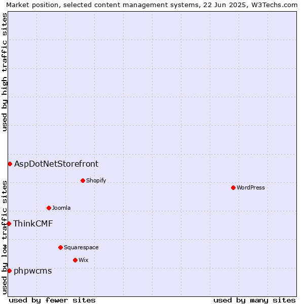 Market position of AspDotNetStorefront vs. phpwcms vs. ThinkCMF