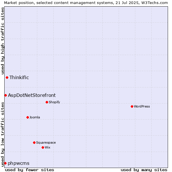 Market position of Thinkific vs. AspDotNetStorefront vs. phpwcms