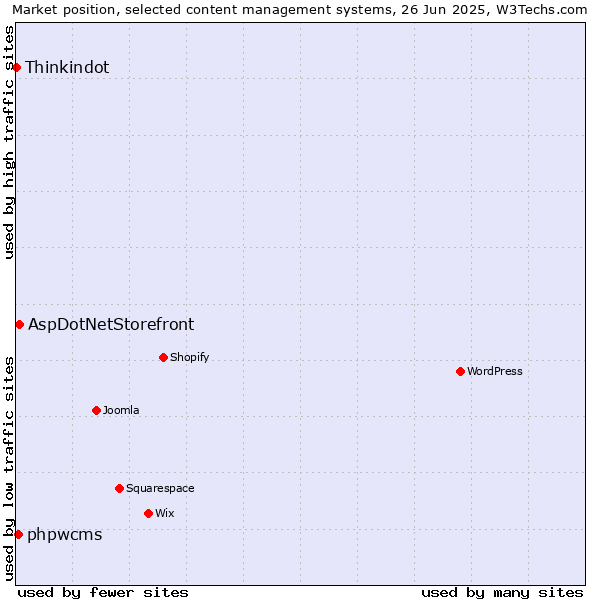 Market position of AspDotNetStorefront vs. phpwcms vs. Thinkindot