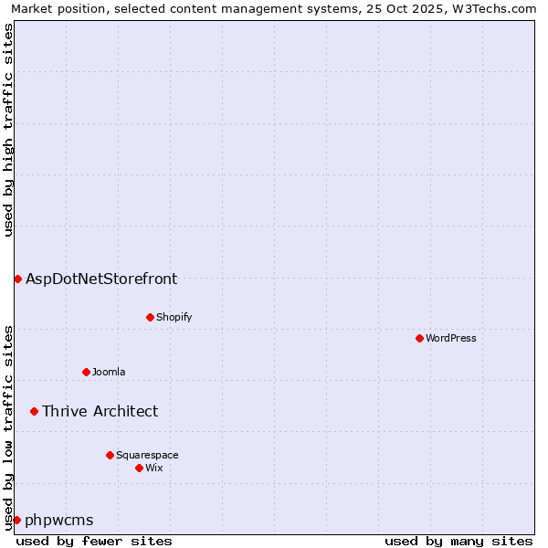 Market position of Thrive Architect vs. AspDotNetStorefront vs. phpwcms
