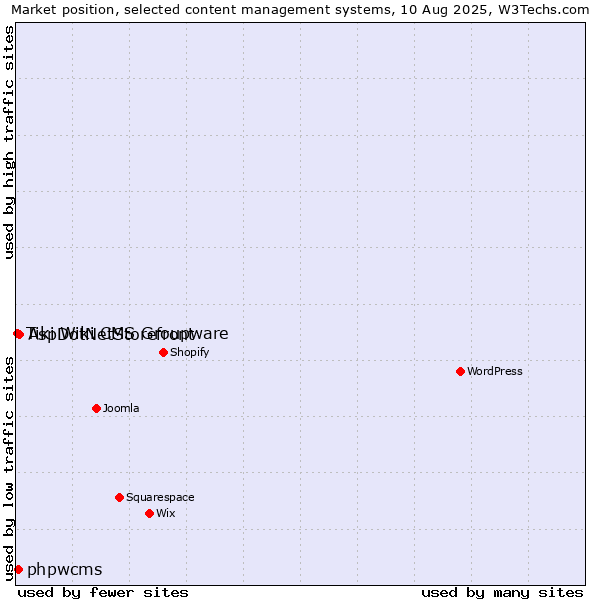 Market position of AspDotNetStorefront vs. phpwcms vs. Tiki Wiki CMS Groupware