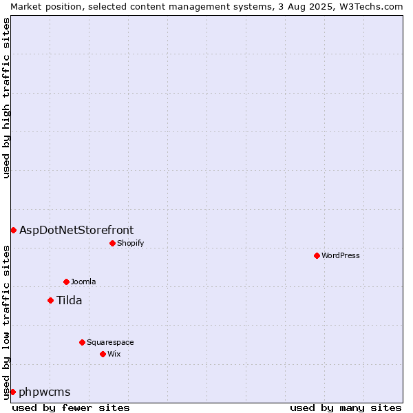 Market position of Tilda vs. AspDotNetStorefront vs. phpwcms
