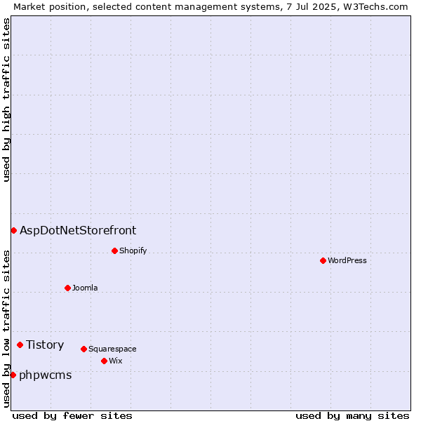 Market position of Tistory vs. AspDotNetStorefront vs. phpwcms