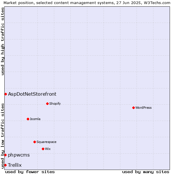 Market position of AspDotNetStorefront vs. phpwcms vs. Trellix