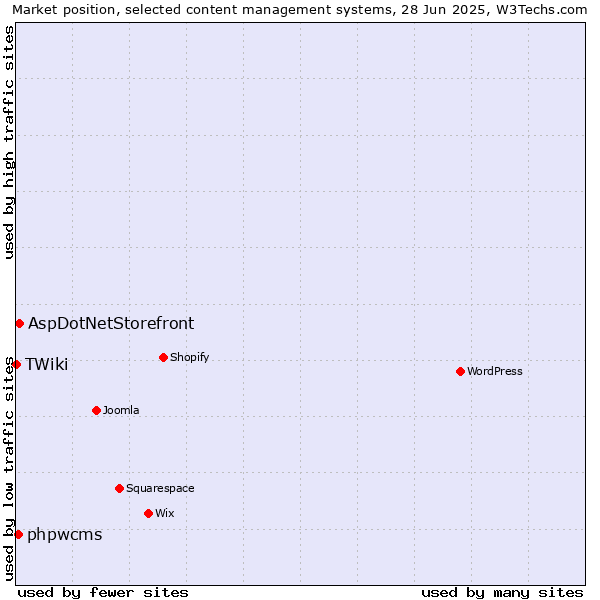 Market position of AspDotNetStorefront vs. phpwcms vs. TWiki