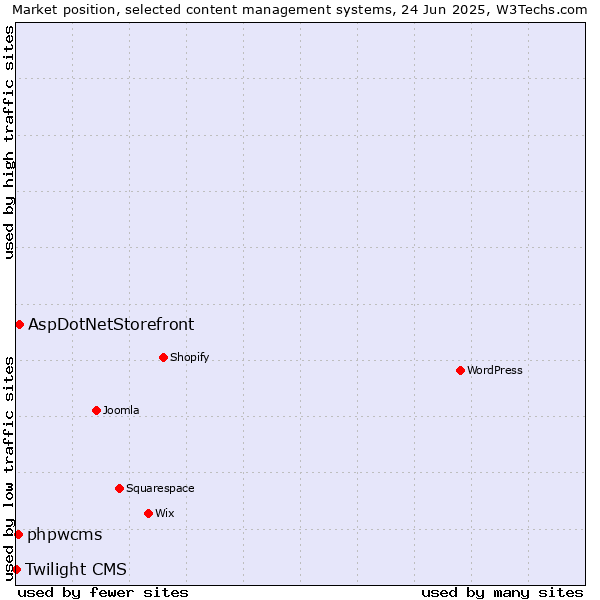 Market position of AspDotNetStorefront vs. phpwcms vs. Twilight CMS