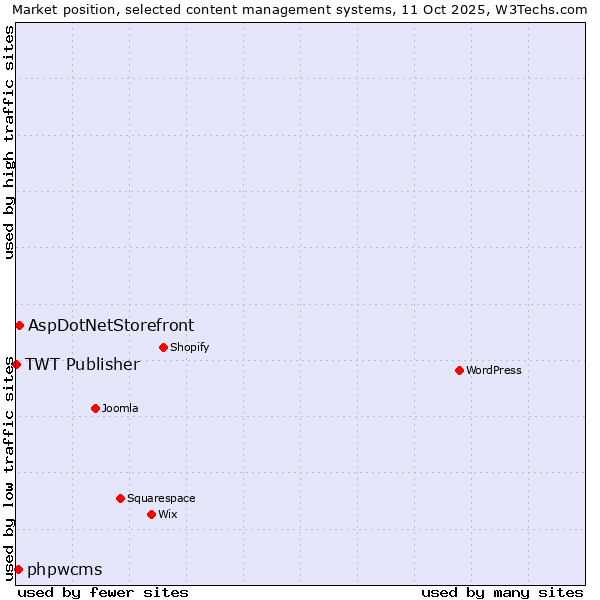 Market position of AspDotNetStorefront vs. phpwcms vs. TWT Publisher