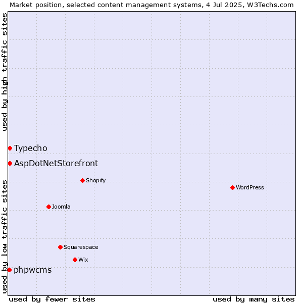 Market position of Typecho vs. AspDotNetStorefront vs. phpwcms