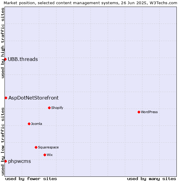 Market position of AspDotNetStorefront vs. phpwcms vs. UBB.threads