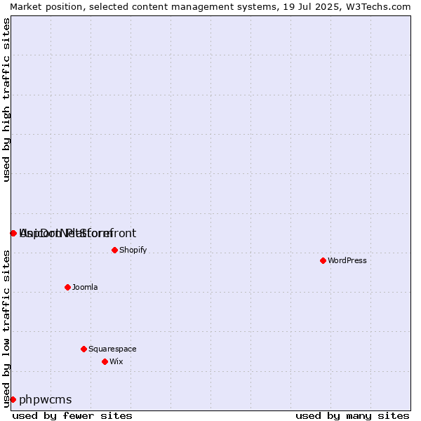 Market position of AspDotNetStorefront vs. phpwcms vs. Unicorn Platform
