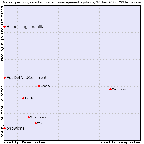 Market position of AspDotNetStorefront vs. Higher Logic Vanilla vs. phpwcms