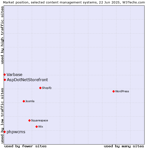 Market position of AspDotNetStorefront vs. Varbase vs. phpwcms