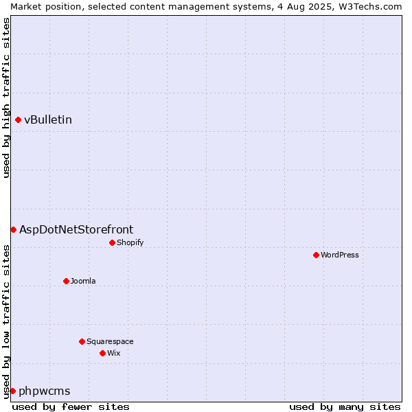Market position of vBulletin vs. AspDotNetStorefront vs. phpwcms