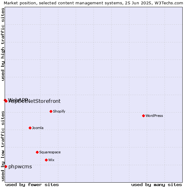 Market position of AspDotNetStorefront vs. phpwcms vs. WebAPP