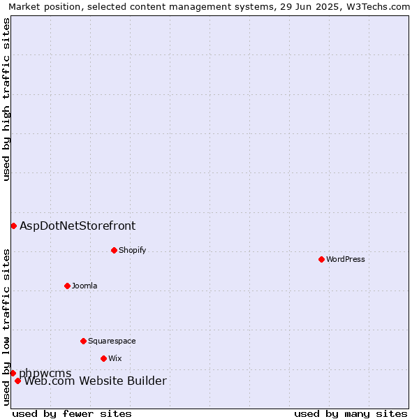 Market position of Web.com Website Builder vs. AspDotNetStorefront vs. phpwcms