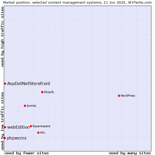 Market position of AspDotNetStorefront vs. webEdition vs. phpwcms